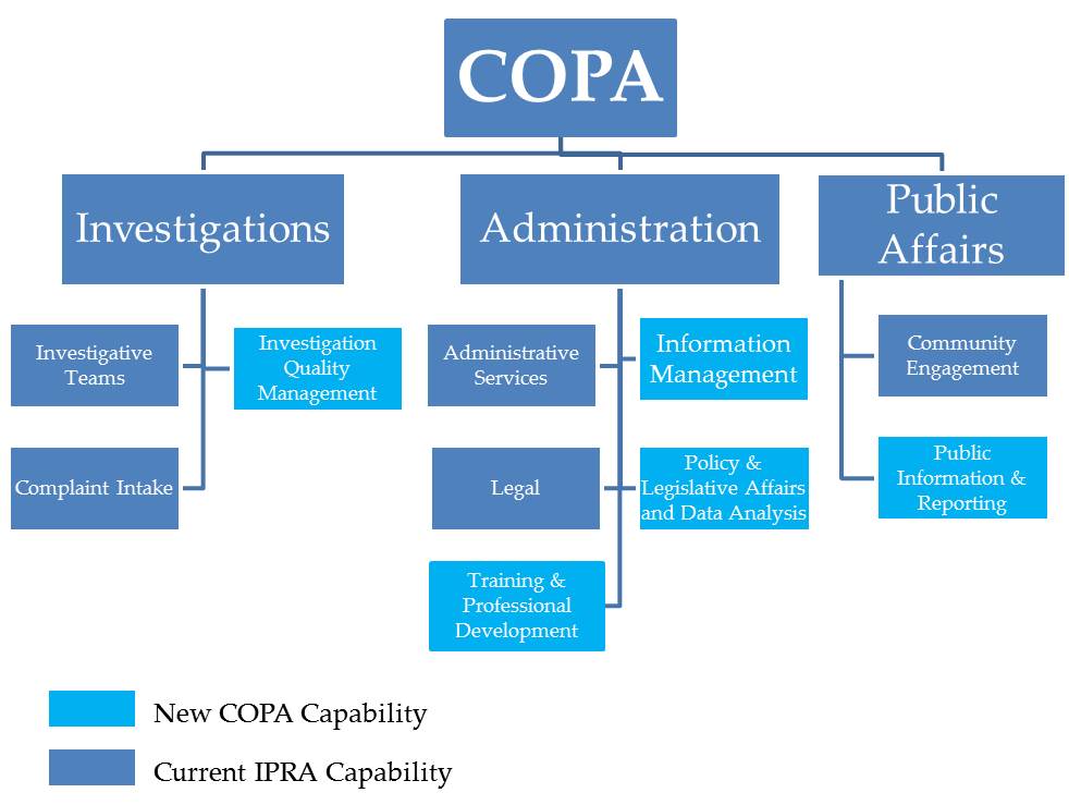 Civilian Office of Police Accountability